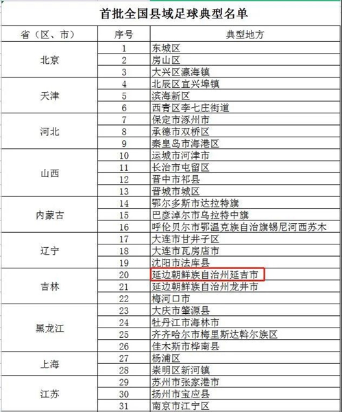 延吉市入选首批全国县域足球典型