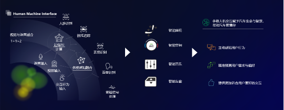 汽车频道【供稿】长安汽车演示新一代智能座舱 地平线车规级 AI 芯片全方位赋能