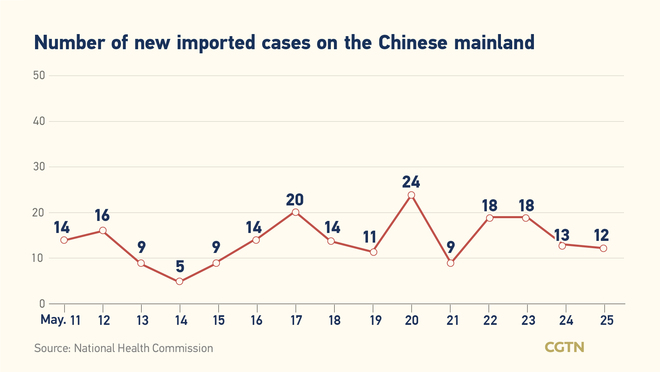 13, bagong naitalang kumpirmadong kaso ng COVID-19 sa Chinese mainland: 12, galing sa labas ng bansa_fororder_covidtsina