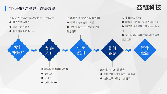 消费券飞进寻常百姓家 区块链助力城市数字化