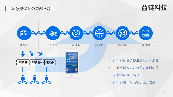 消费券飞进寻常百姓家 区块链助力城市数字化