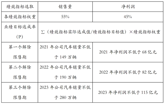 【汽車頻道 資訊】股票期權激勵達4億份 長城汽車發佈2021年股權激勵計劃_fororder_image003