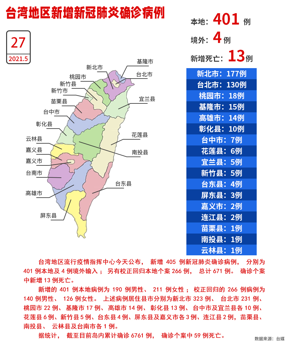 台湾27日新增401例本地确诊、“校正回归”266例 新增13人死亡创新高_fororder_W020210527535545389298