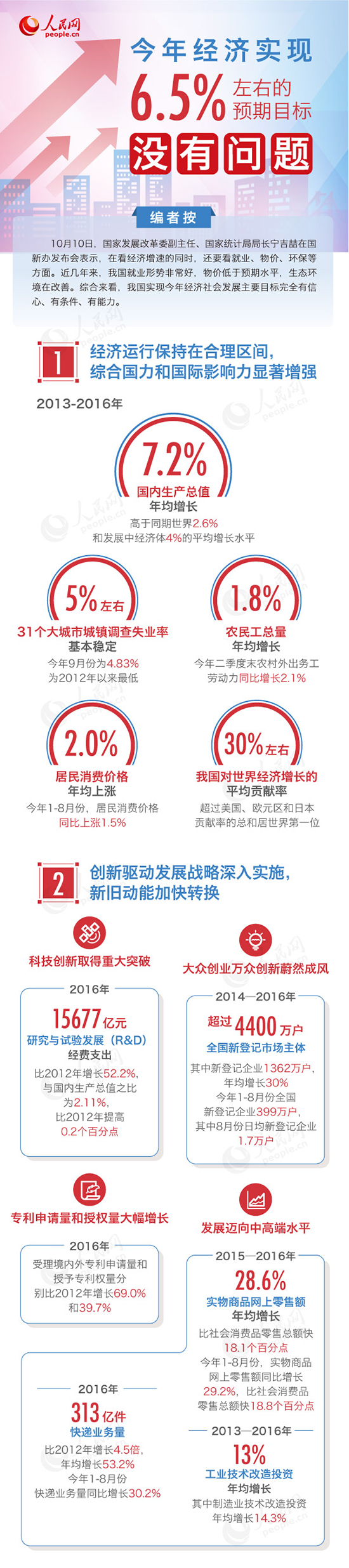 今年中國經濟增長實現6.5%左右預期目標 沒問題