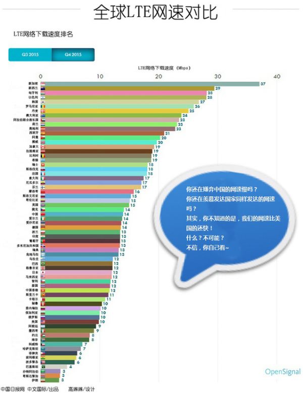 外媒：中国4G网速全球排第31位 高于美国日本