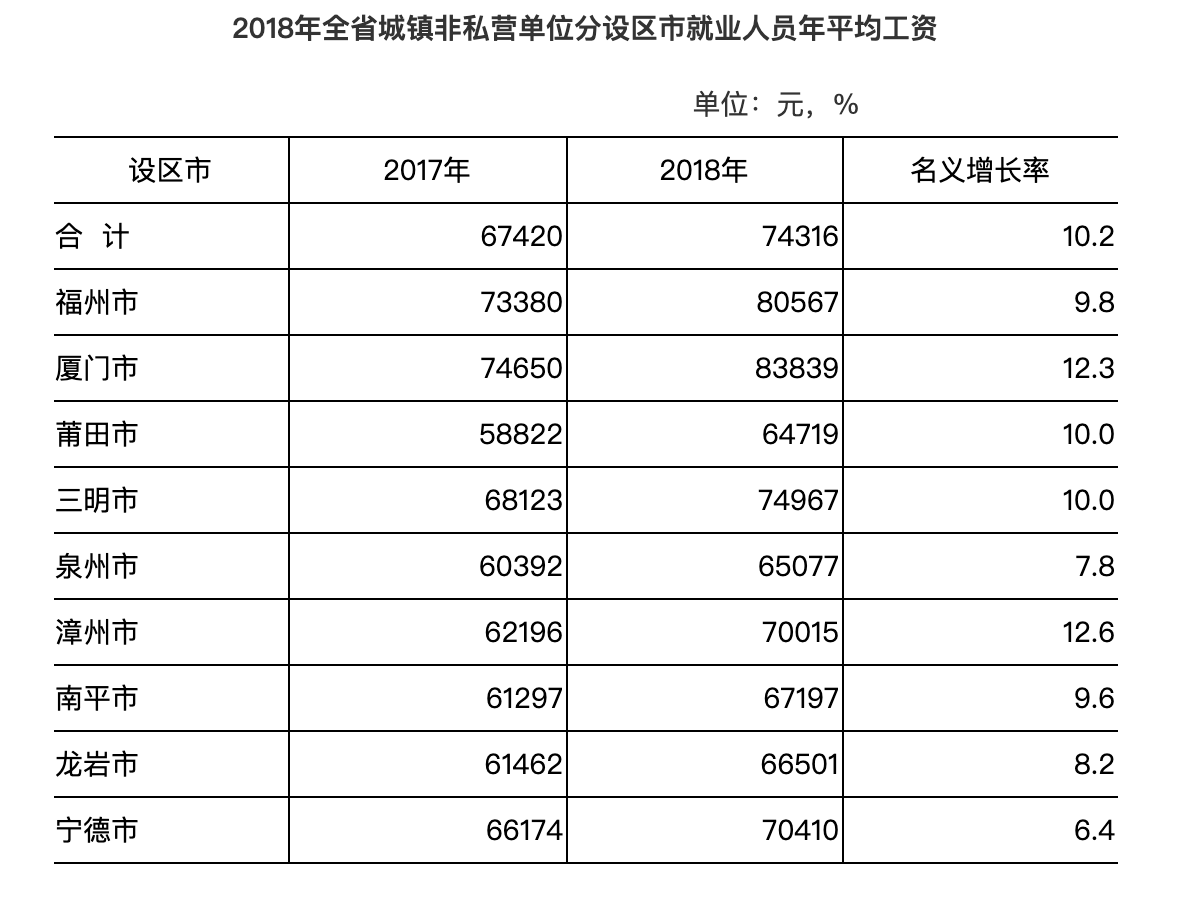 【要闻】【福州】【移动版】福建城镇非私营单位就业人员年平均工资达74316元