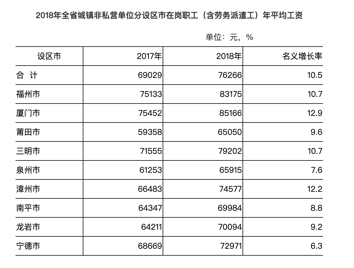 【要闻】【福州】【移动版】福建城镇非私营单位就业人员年平均工资达74316元