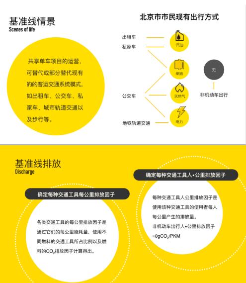 ofo小黄车发布减排研究成果：每10万辆减排近万吨