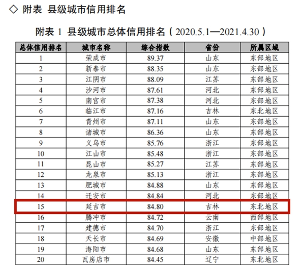 延吉市城市信用監測指數再攀新高 排名全國第15位