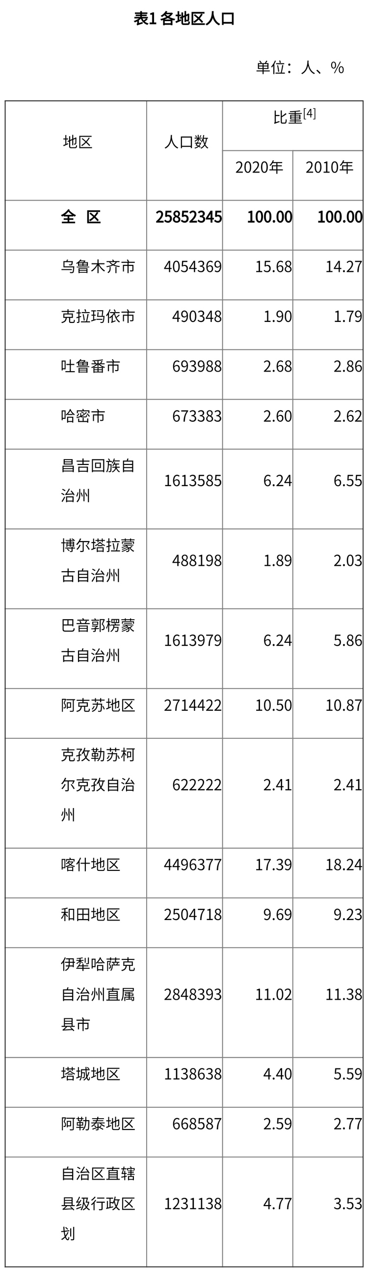 新疆维吾尔自治区第七次全国人口普查主要数据