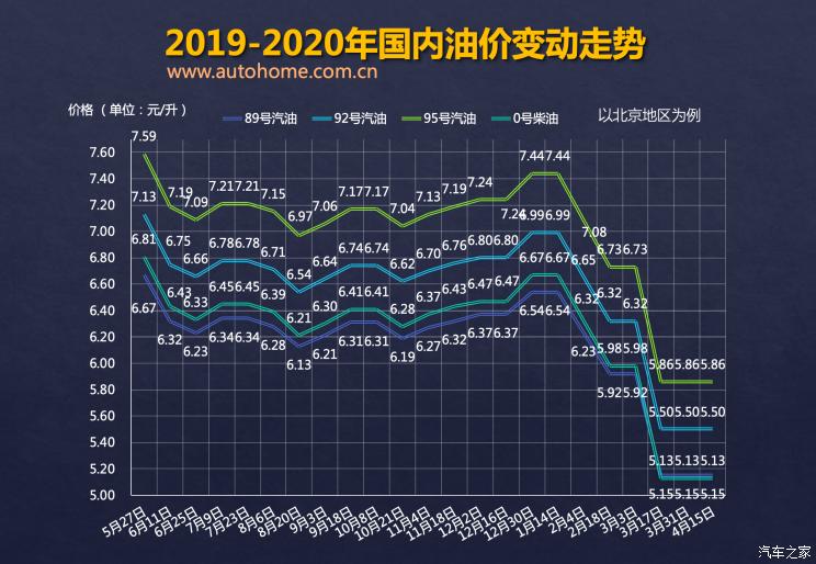 汽车频道【4月16日】【头条新闻红条】发改委：4月15日国内成品油价格不调整