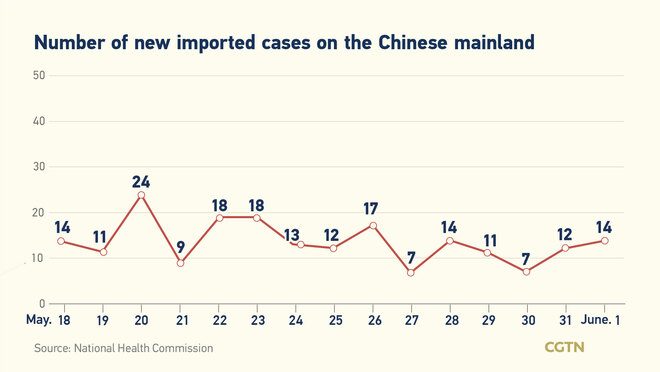 24, bagong naitalang kumpirmadong kaso ng COVID-19 sa Chinese mainland: 14,  galing sa labas ng bansa_fororder_covidtsina