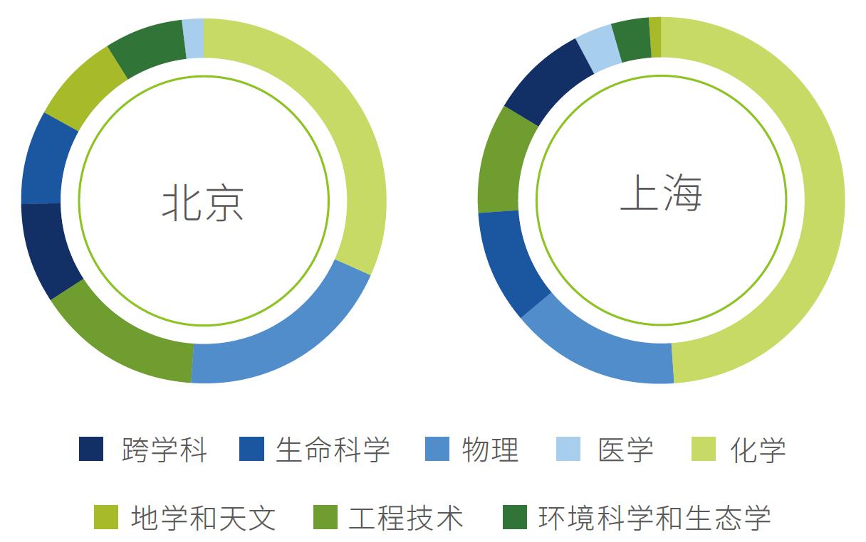 北京、上海等中国城市已进入全球创新策源引领前列