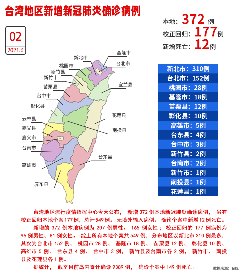 确诊又大增！台湾2日新增372例本地确诊、“校正回归”177例_fororder_W020210602524302970699