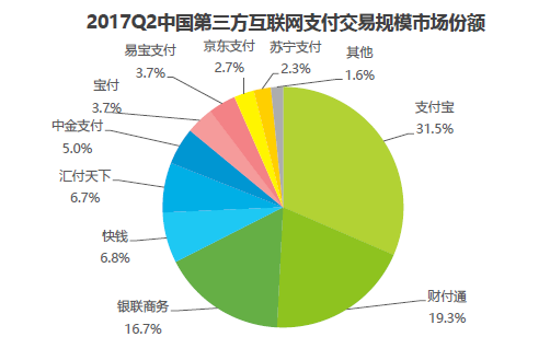 艾瑞：移动支付市场，二季度微信支付份额下降