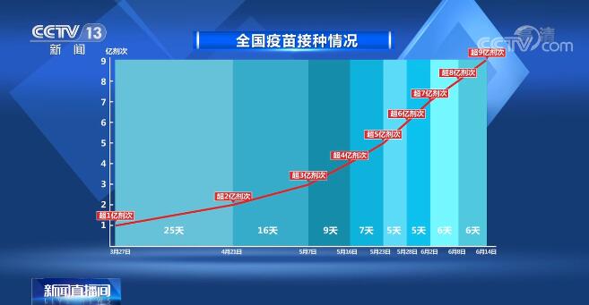 各地累计接种新冠疫苗超9亿剂次 一张图表显示中国接种疫苗速度