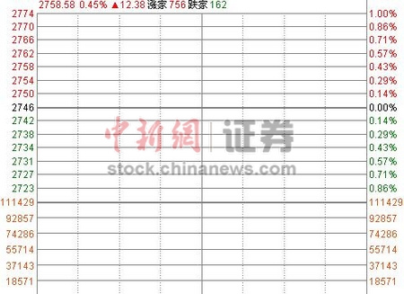 沪指高开0.45%稳守2700点 权重股携手做多