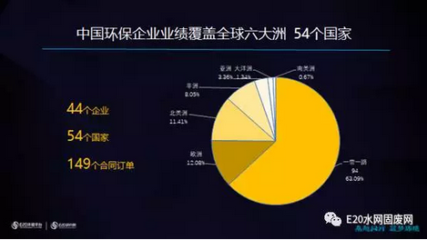 中国环保企业超六成订单分布在“一带一路”沿线国家