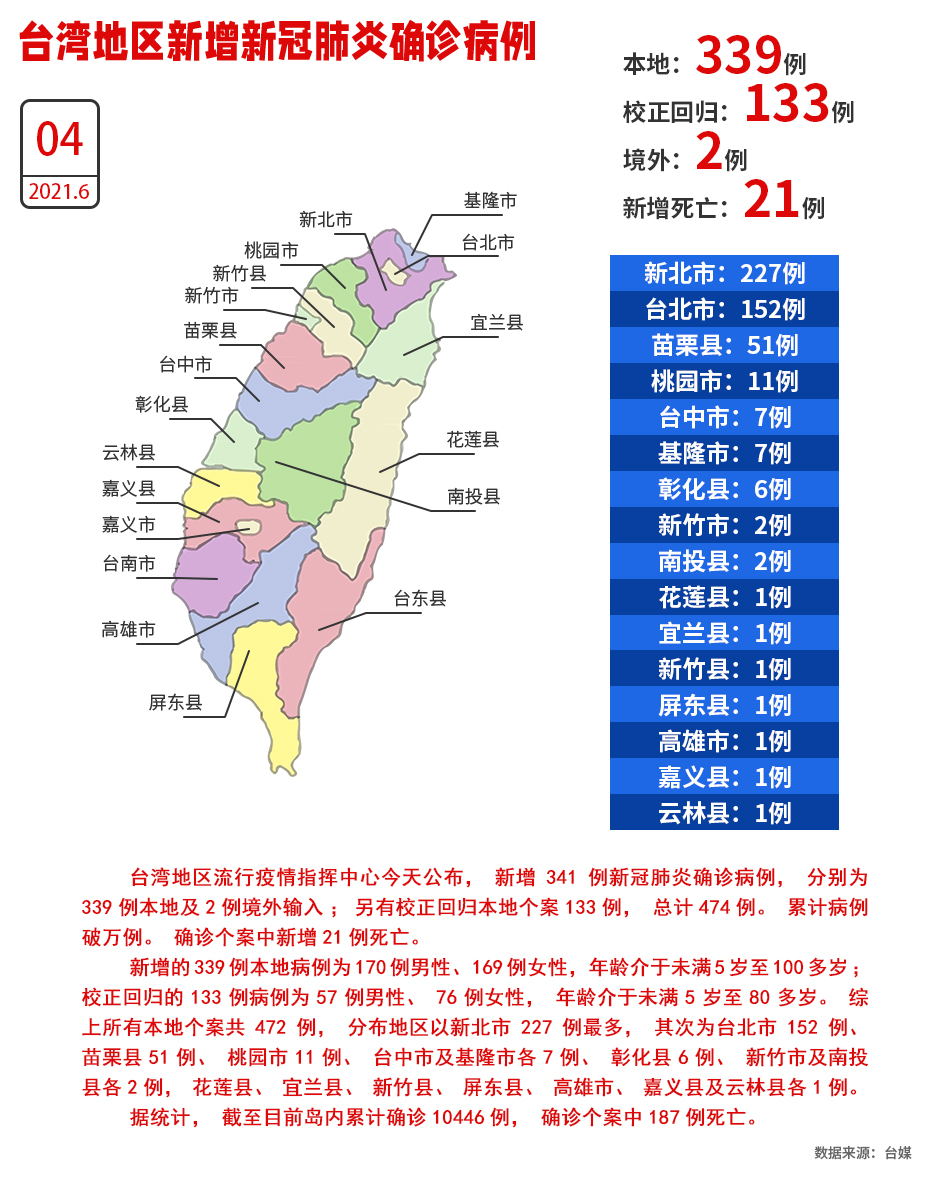 累计病例破万！台湾4日新增339例本地确诊、“校正回归”133例_fororder_W020210604538233547935