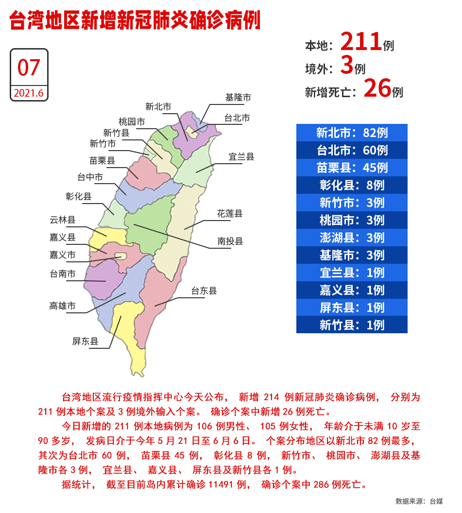 新增26例死亡！台湾7日新增211例本地确诊、3例境外输入_fororder_W020210607530112526380