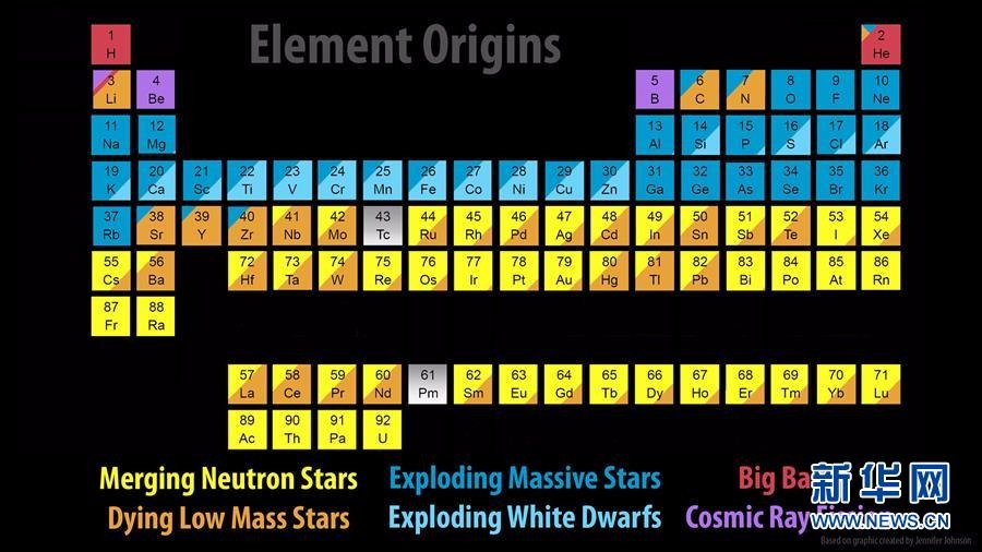 这张由加州理工学院提供的图片显示，元素周期表中亮黄色部分为中子星合并过程中产生的元素。 新华社发