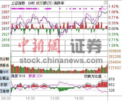 沪指放量收涨1.08%站稳2800点 军工股强势上涨