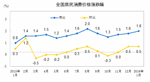 1月份居民消费价格同比上涨1.8% 环比上涨0.5%