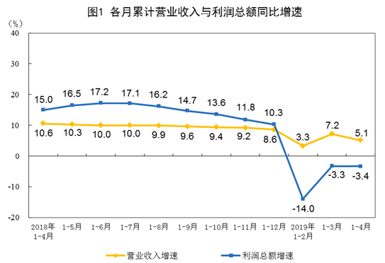 国家统计局：前4月全国规模以上工业企业利润总额18129.4亿元