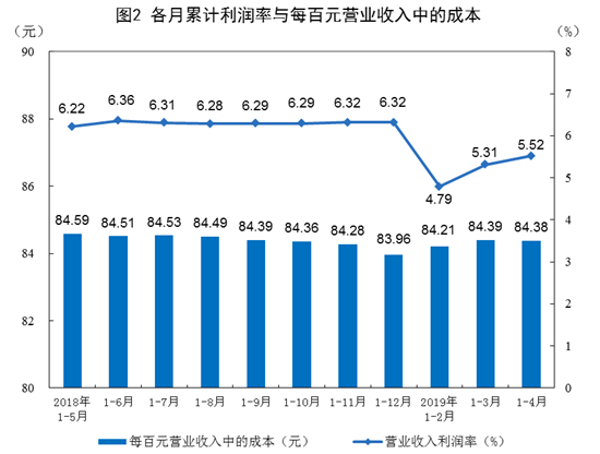 国家统计局：前4月全国规模以上工业企业利润总额18129.4亿元