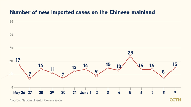21, bagong naitalang kumpirmadong kaso ng COVID-19 sa Chinese mainland: 15, galing sa labas ng bansa_fororder_covid