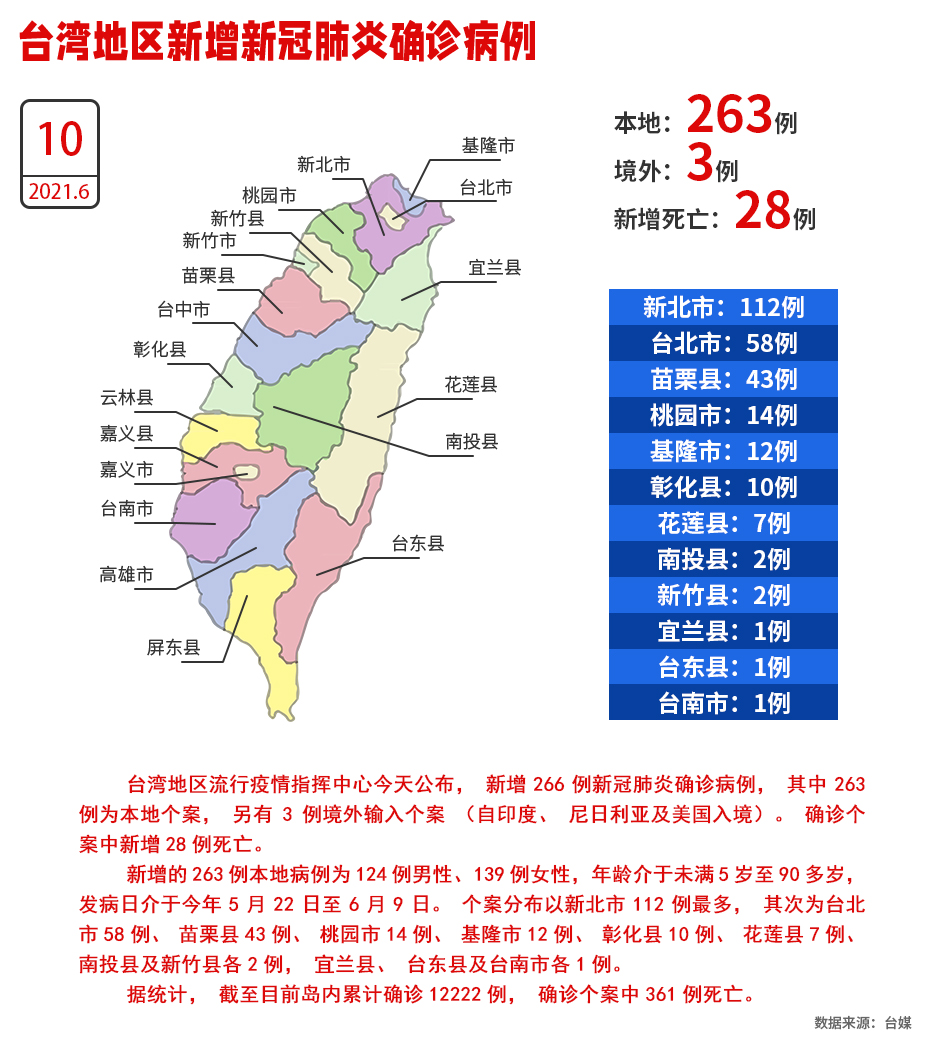 新增28人死亡！台湾10日新增263例本地病例、境外输入3例_fororder_W020210610523609745831