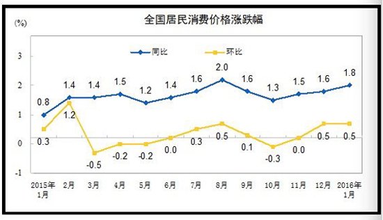 春节+寒潮拉高上月物价 CPI连续3月涨幅扩大
