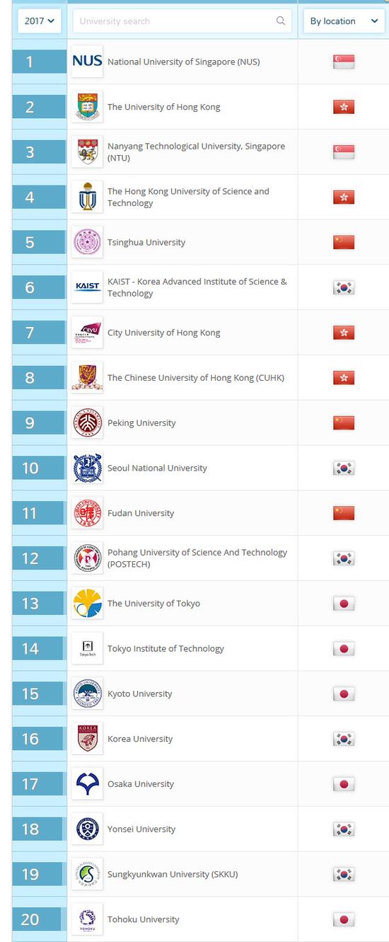 2018年QS亚洲大学排名发布 中国137所高校上榜