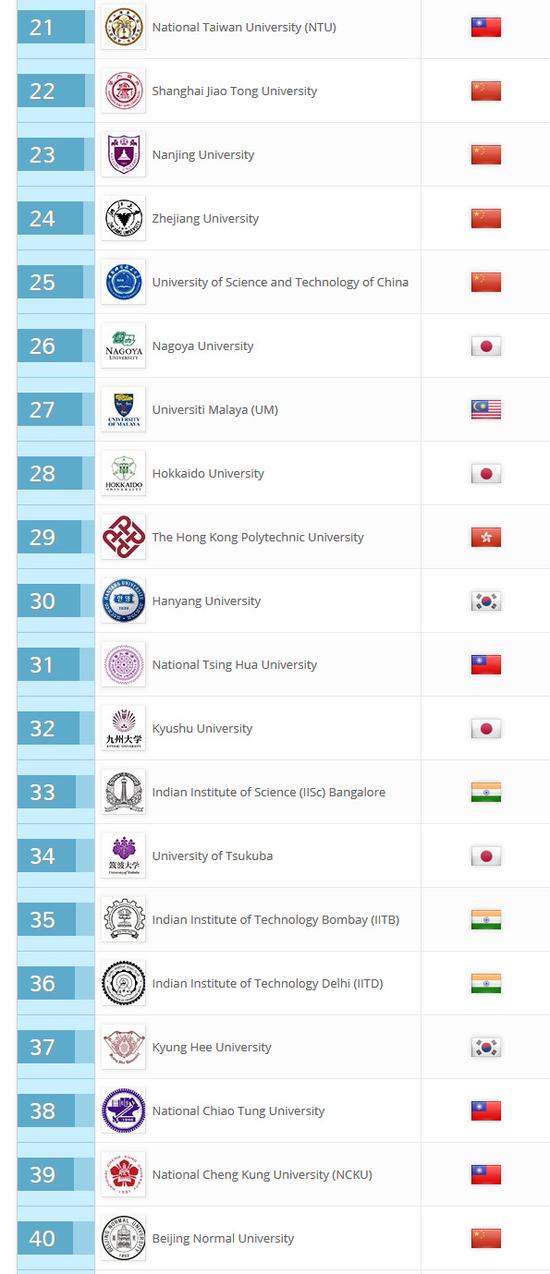 2018年QS亚洲大学排名发布 中国137所高校上榜