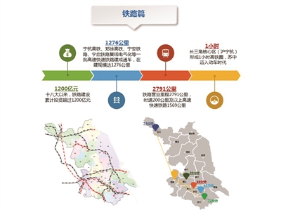 （交通運輸）2020年江蘇建成“1.5小時高鐵交通圈”