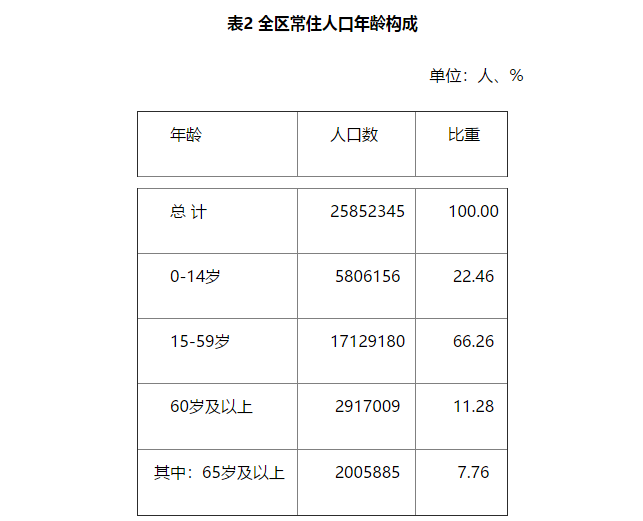 新疆维吾尔自治区第七次全国人口普查主要数据