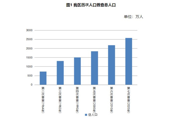 มองซินเจียงผ่านสถิติ: ประชากรทุกกลุ่มชาติพันธุ์ในซินเจียงเพิ่มต่อเนื่อง_fororder_新疆4_副本