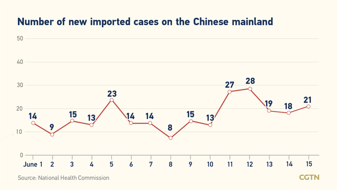 21, kumpirmadong kaso ng COVID-19 sa Chinese mainland: lahat,  galing sa labas ng bansa_fororder_COVID