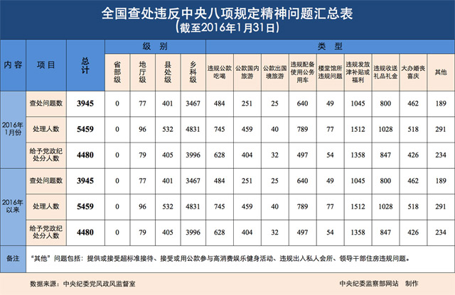 1月全國查處違反中央八項規定精神問題3945起