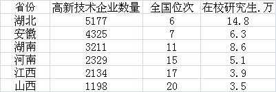 中部六省8年GDP增长125% 崛起势头正劲但分化明显