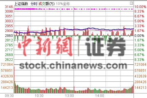 證監會換帥後首個交易日：A股漲2.35% 藍籌股井噴