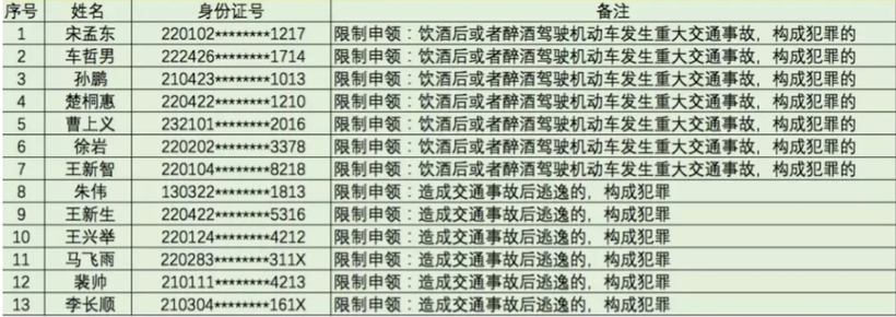 吉林高速公安實名曝光13名終身禁駕人員