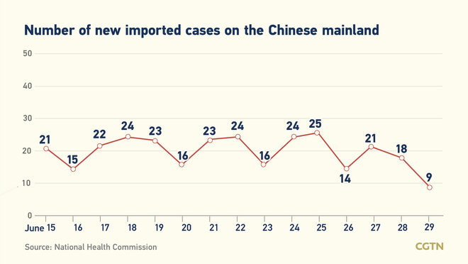 9, bagong naitalang kumpirmadong kaso ng COVID-19 sa Chinese mainland; lahat, galing sa labas ng bansa_fororder_covidtsina