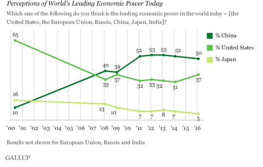 美民调：一半美国人认为中国是全球第一大经济体