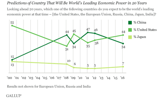 美民调：一半美国人认为中国是全球第一大经济体