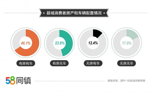 58同镇携手清华大学共同发布县域消费报告 近半成消费者为“有房有车”一族
