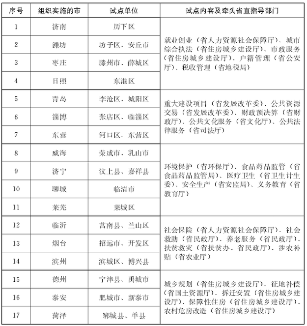 【山东新闻-文字列表】山东30个县试点政务公开标准化