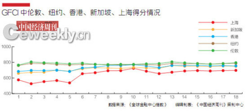 香港能否保國際金融中心三甲地位？