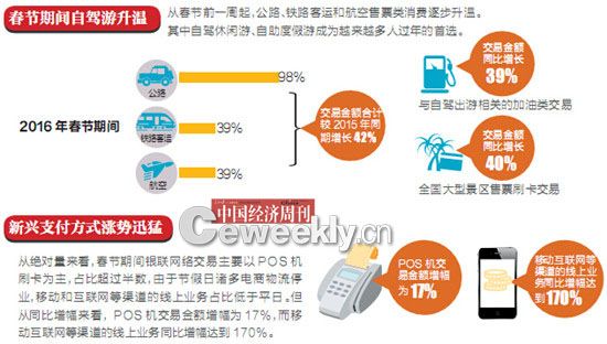 2016春节消费大数据：新兴支付涨势迅猛