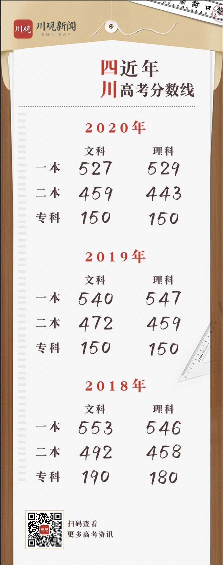 2021四川高考分数线公布!文理一本分数线划定